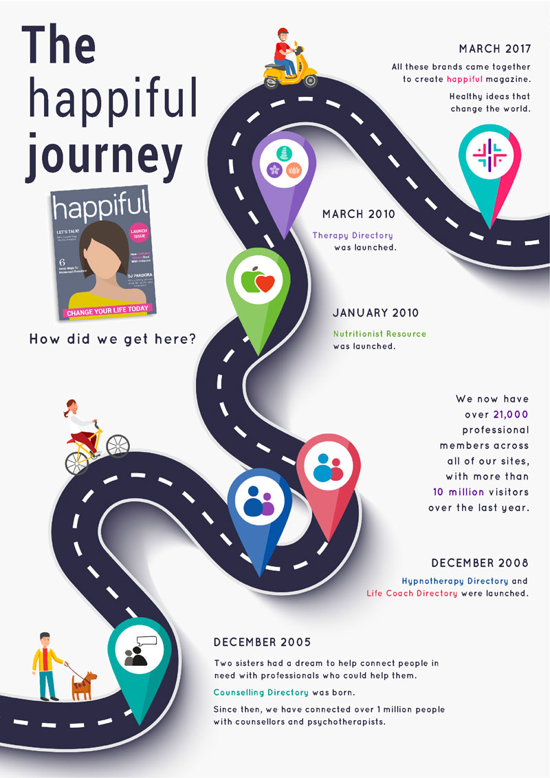 an infographic showing the journey of happiful