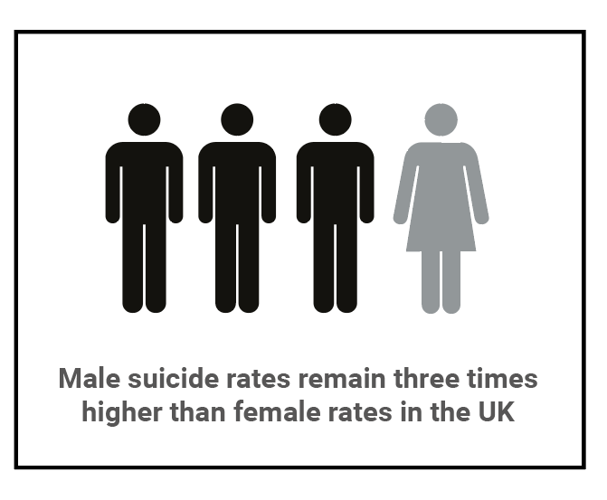 This is an image of three male icons and one female icon, with the caption 'Male suicide rates remain three times higher than female rates in the UK'