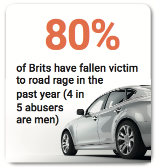 80% of Brits experience road rage