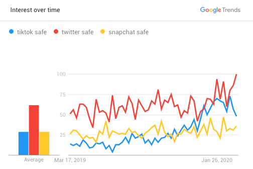 Google Trends data: Worldwide web searches from March 2019 to March 2020