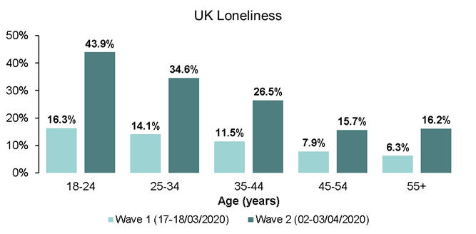 UK loneliness figures two weeks before lockdown and two weeks into lockdown