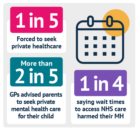 Infographic: 1 in 5 forced to seek private health care. More than 2 in 5 GPs advised parents to seek private mental health care for their child. 1 in 4 say wait times to access NHS care harm their mental health.