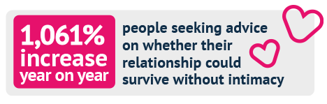 Infographic with heart detail: 1061% increase year on year of people seeking advice on whether their relationship could survive without intimacy