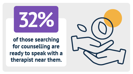 Infographic with an image of two hands. 32% of those searching for counselling are ready to speak with a therapist near them.